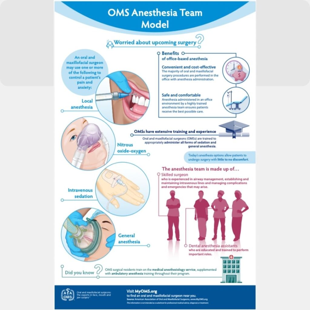 infographic of the OMS Anesthesia Team Model